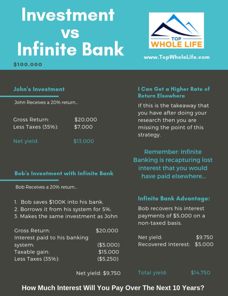 Investment vs Infinite Bank