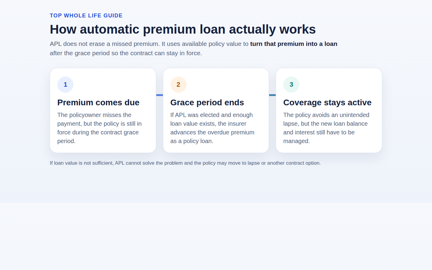 Timeline showing a missed premium, grace period, and automatic premium loan converting the unpaid premium into a policy loan