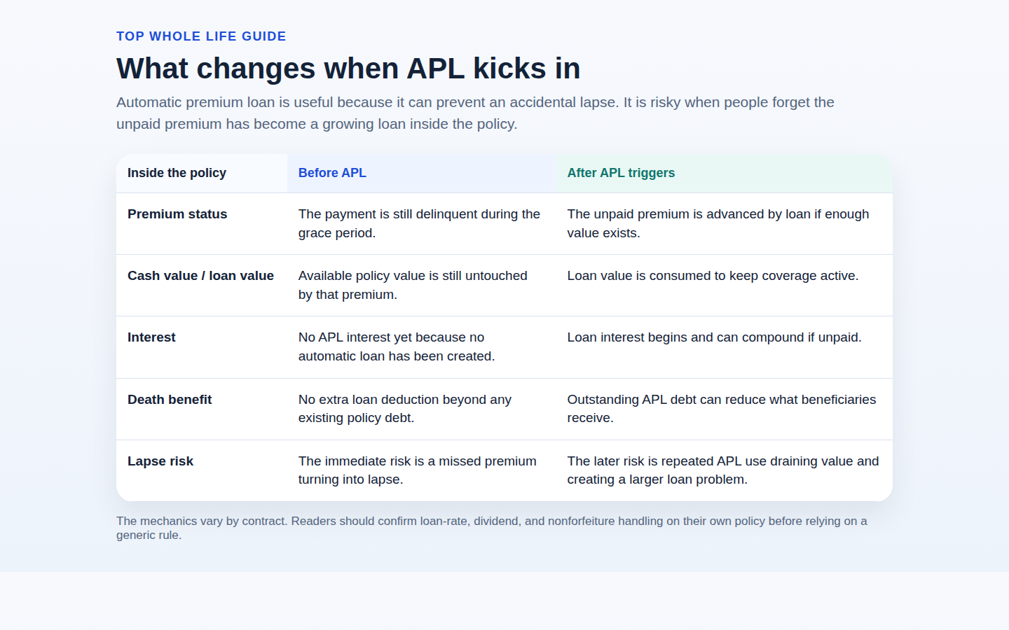 Comparison table showing what changes after automatic premium loan triggers, including loan value use, interest, death benefit impact, and future lapse risk