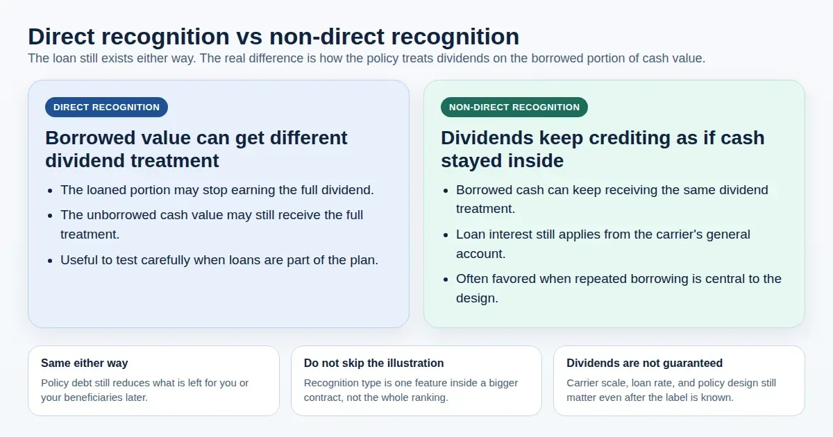 Two-column diagram comparing how direct recognition and non-direct recognition treat the borrowed portion of whole life cash value