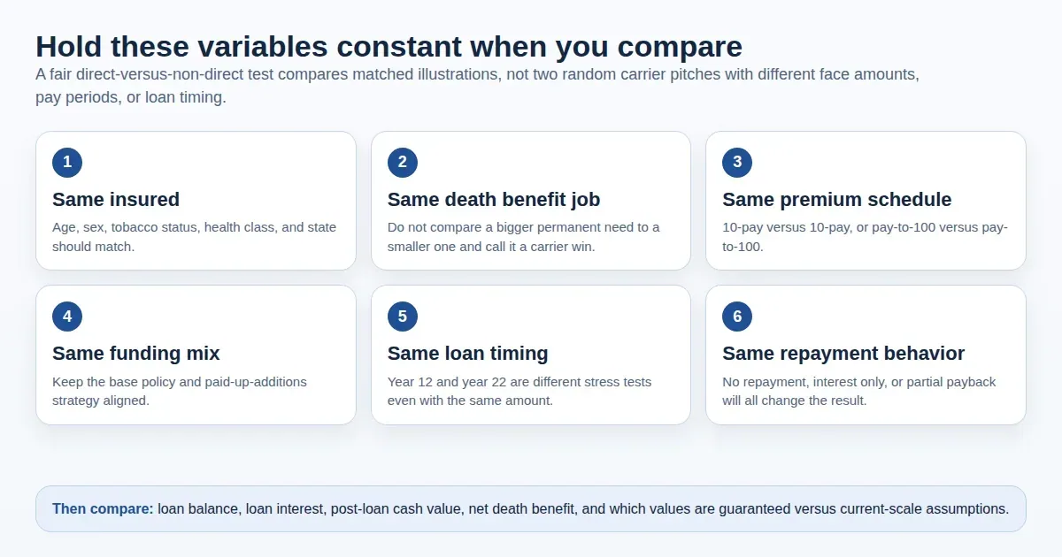 Checklist-style diagram showing which variables to hold constant when comparing two whole life illustrations: age, health class, base face amount, premium pattern, loan timing, and repayment assumptions