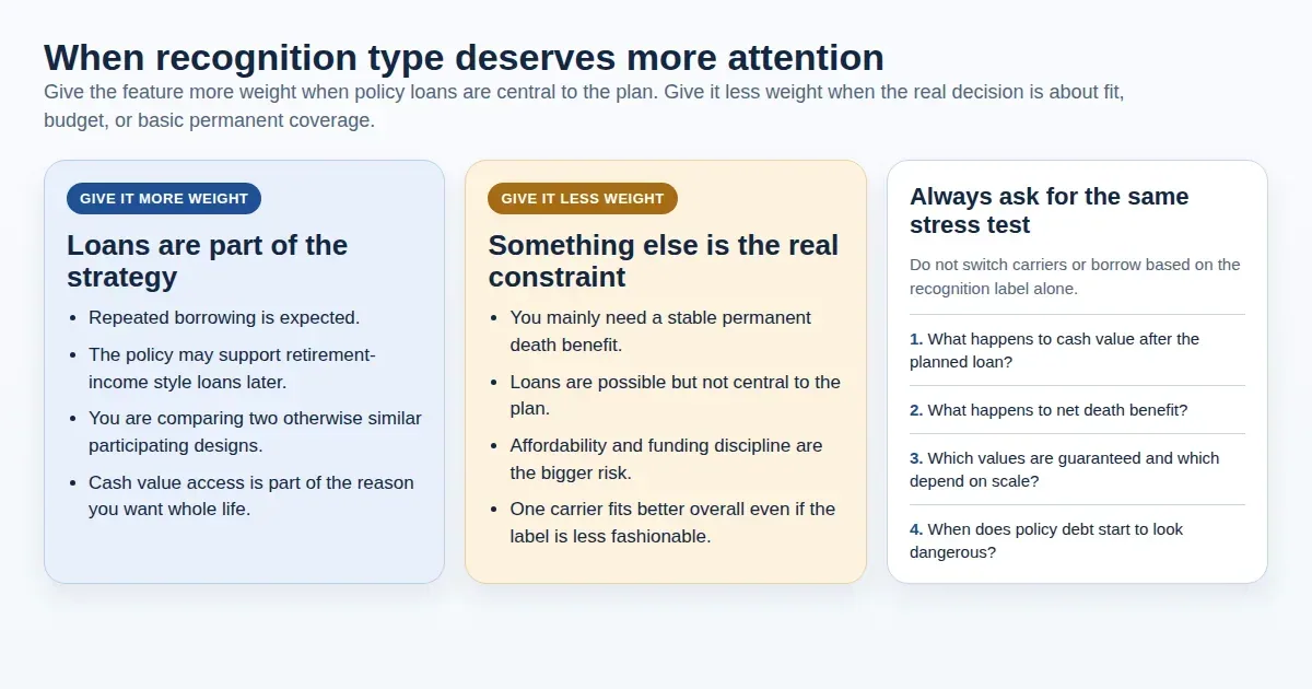 Decision diagram showing where recognition type matters most: repeated borrowing, retirement-income style use, and side-by-side carrier comparisons versus cases where buyer fit, budget, and basic death-benefit goals matter more