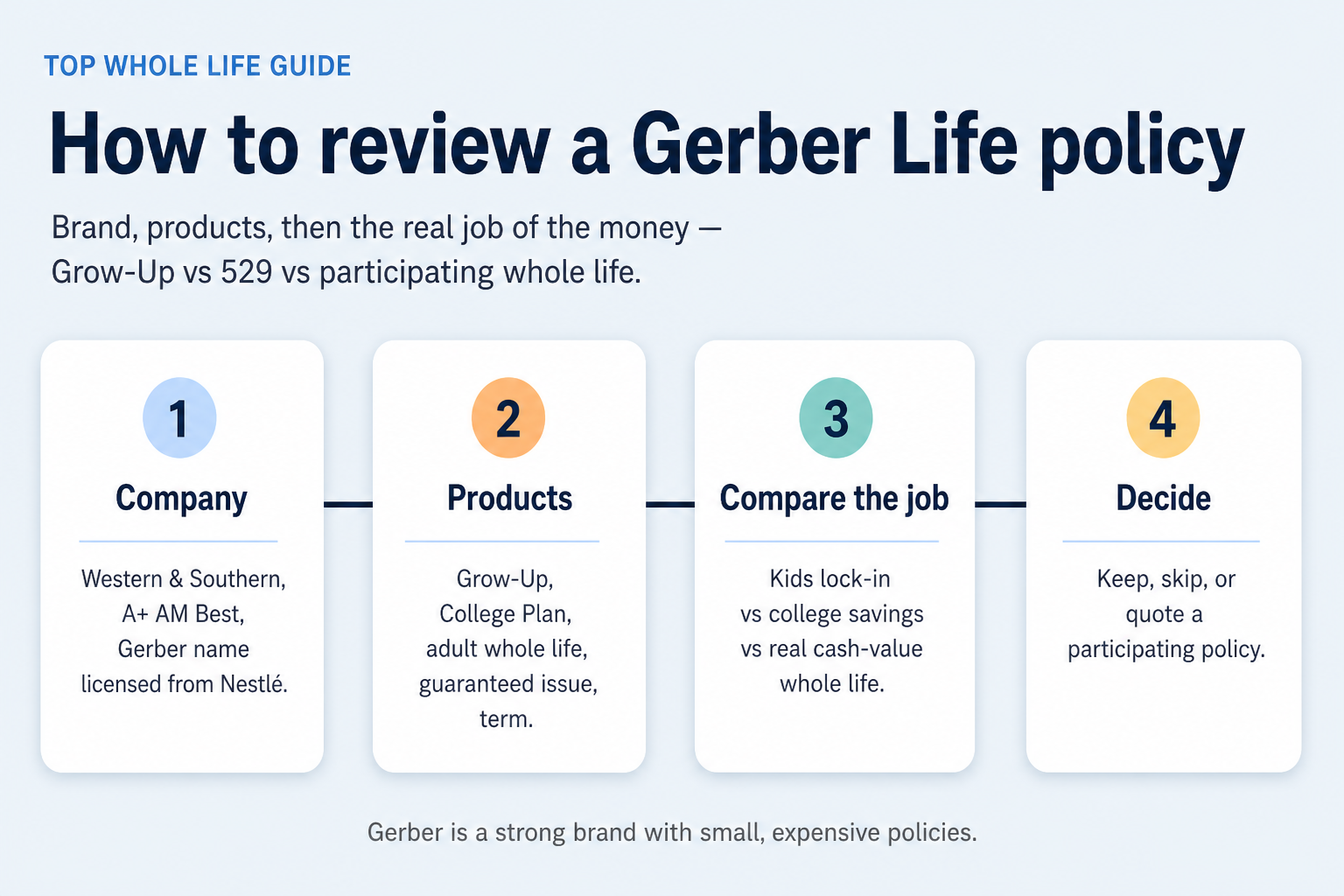 Diagram showing how to review a Gerber Life policy: company, products, compare the job, then decide