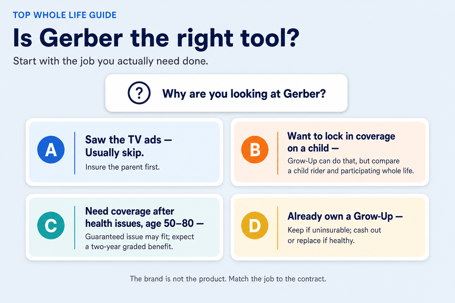 Flowchart asking why you are looking at Gerber, then routing TV ads, child coverage, senior guaranteed issue, and an existing Grow-Up Plan to different next steps