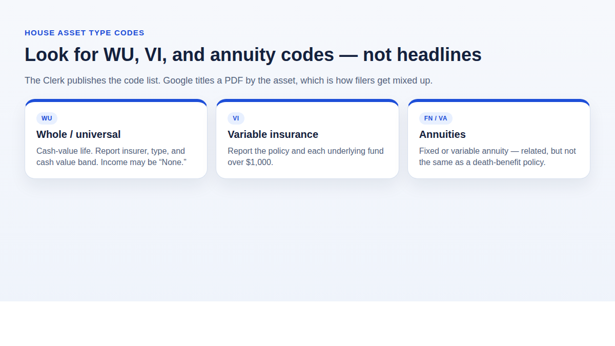 Three-card diagram of House asset codes WU for whole or universal life, VI for variable insurance, and FN or VA for annuities