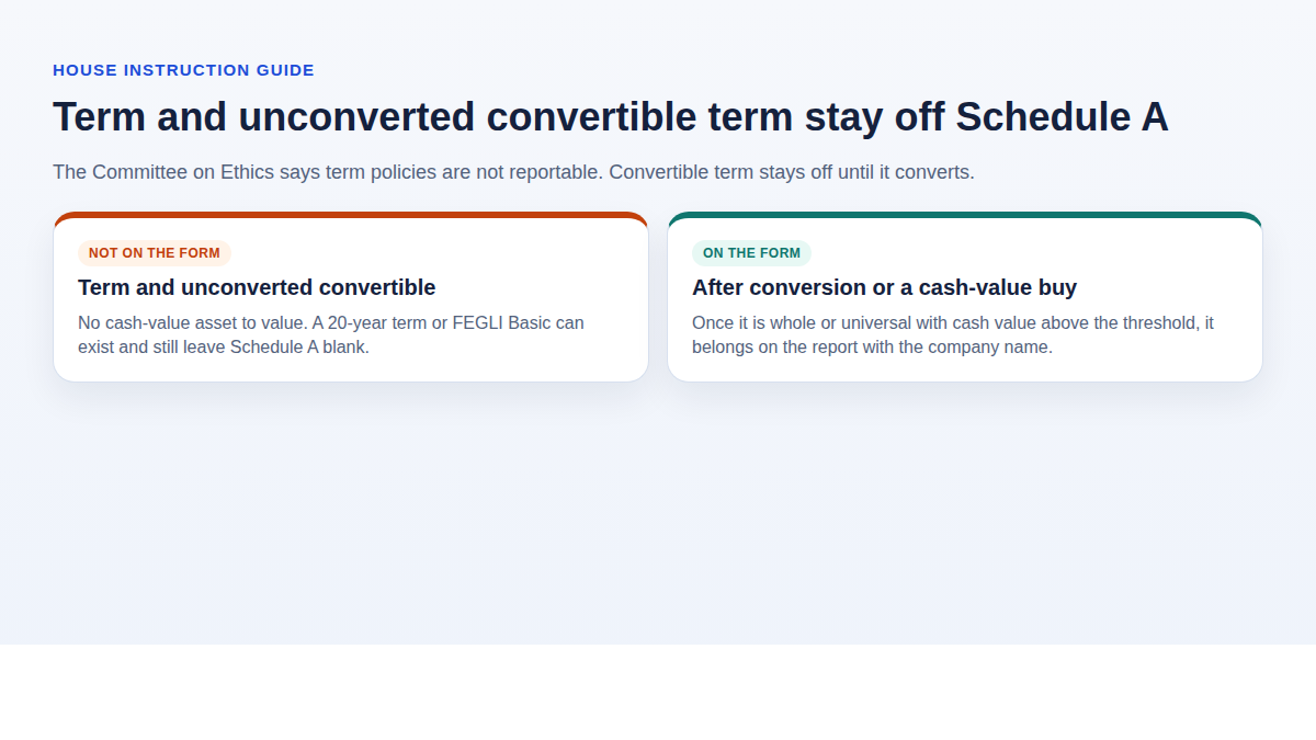 Two-card diagram: term and unconverted convertible stay off Schedule A, while converted whole life with cash value belongs on the report
