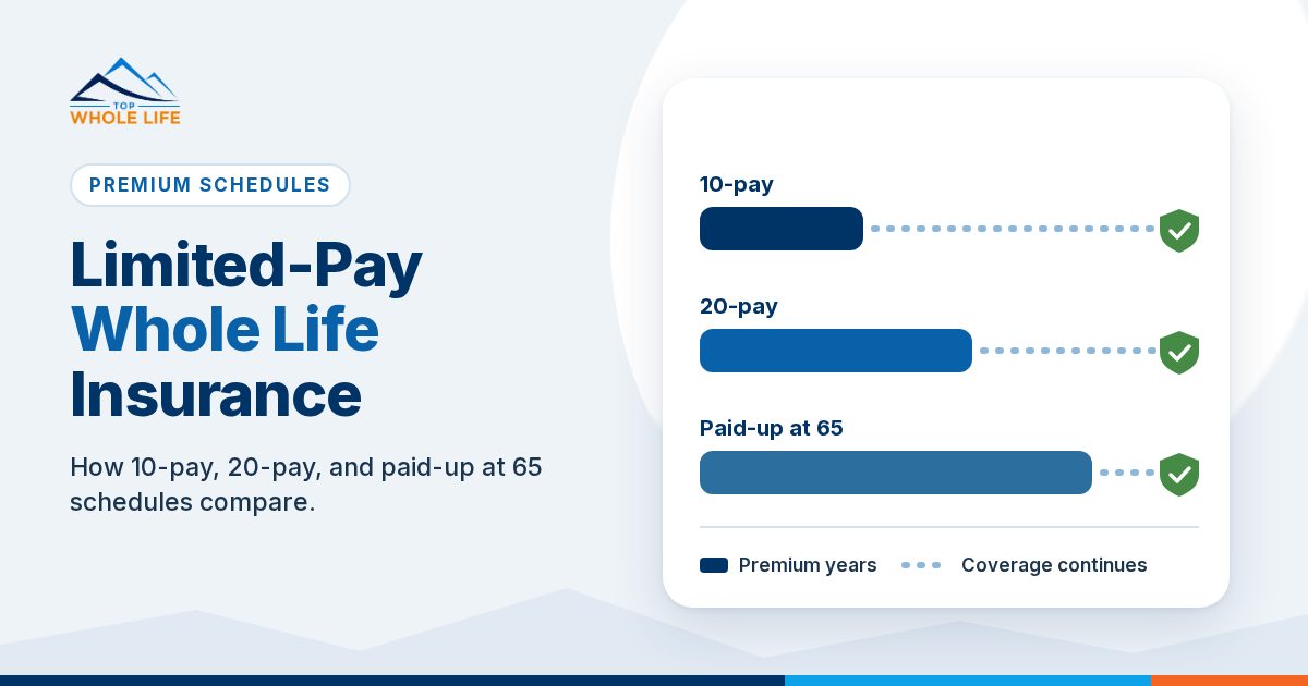 Bar chart of 10-pay, 20-pay and paid-up at 65 schedules, with three bars of increasing length for premium years, each followed by a dotted line to a green shield marking coverage that continues