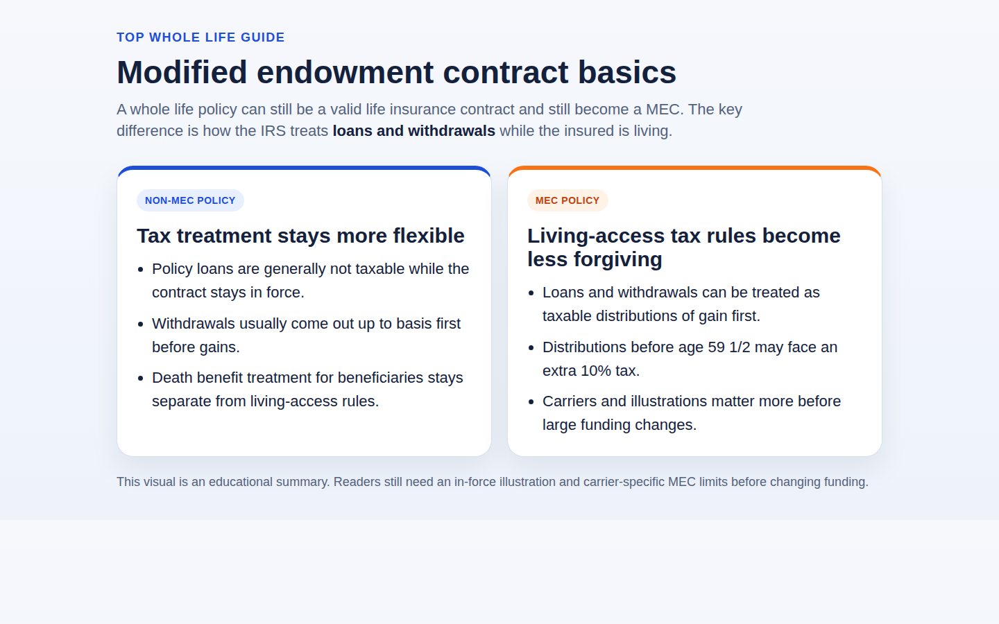 Comparison graphic showing the tax-treatment differences between a non-MEC whole life policy and a MEC whole life policy
