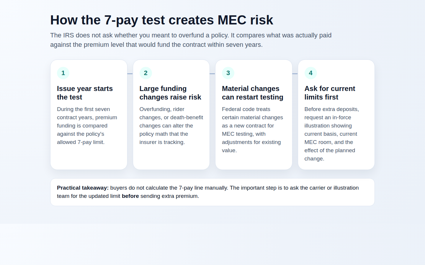 Timeline graphic explaining the initial seven-year MEC test period and why buyers should request an updated illustration before extra premium