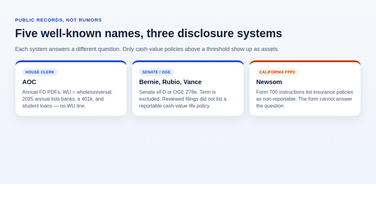 Three-card diagram grouping AOC on House filings, Bernie Rubio and Vance on Senate or OGE filings, and Newsom on California Form 700