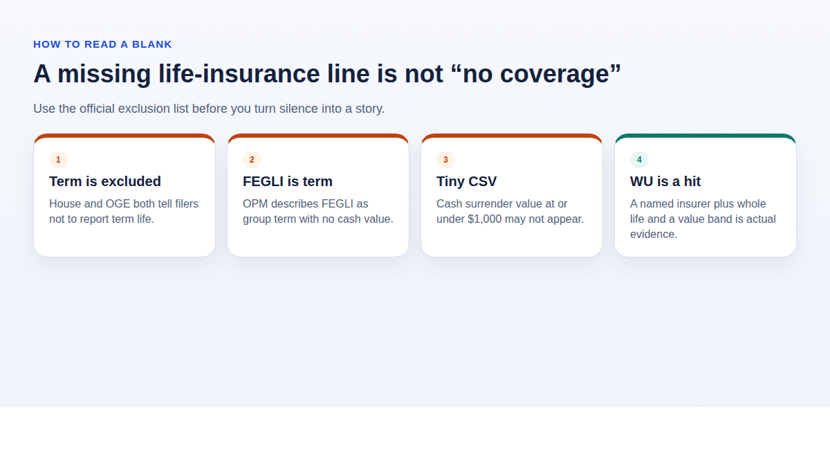 Four-card diagram explaining why a missing life-insurance line is not proof of no coverage