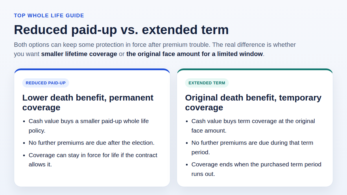 Side-by-side comparison showing reduced paid-up as smaller permanent coverage and extended term as original face amount for a limited period