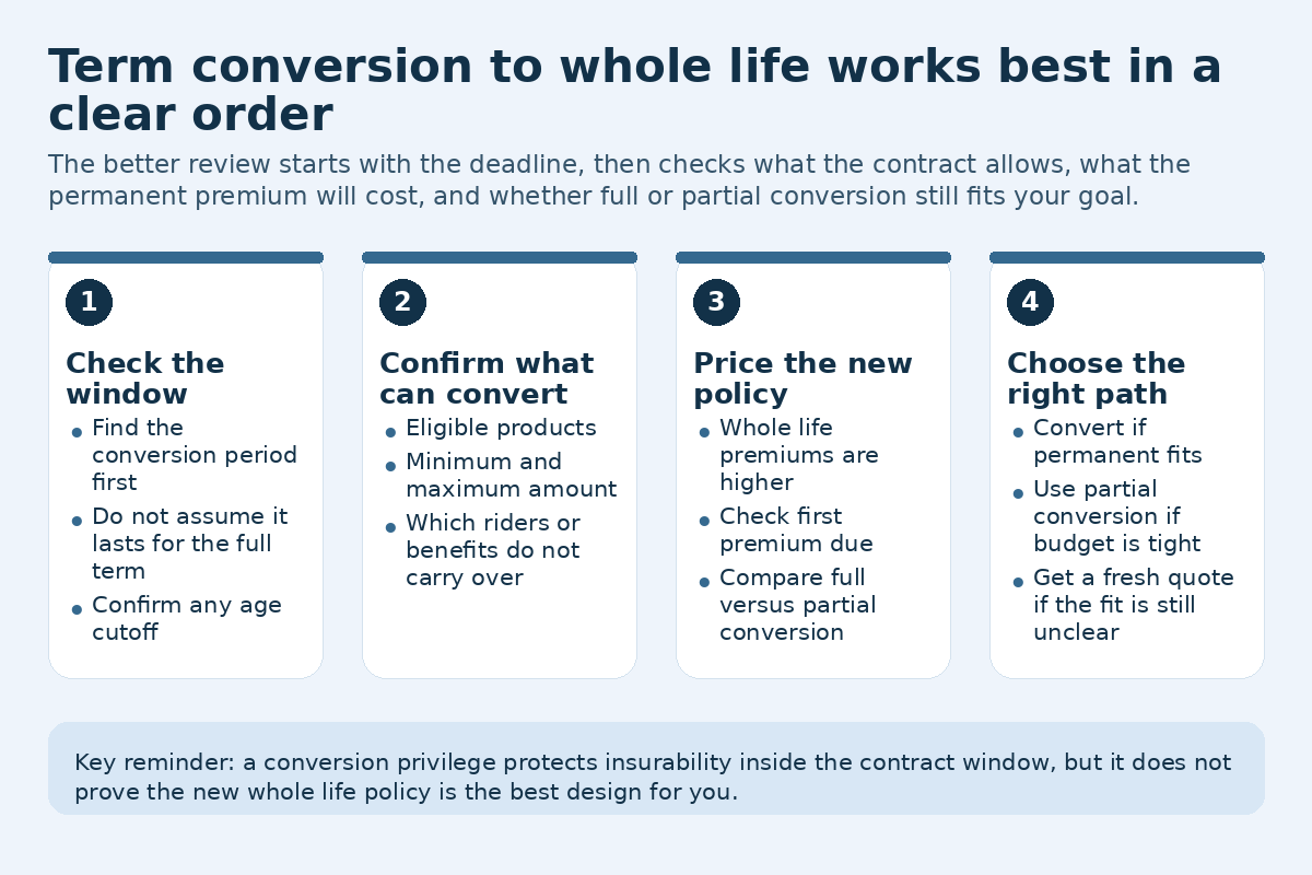 Four-card diagram showing the review order for term conversion to whole life: check the window, confirm what can convert, price the new policy, and choose the right path
