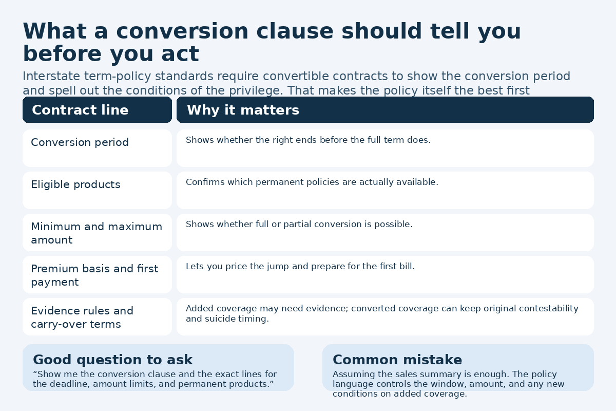 Checklist diagram summarizing the conversion-clause details a reader should verify before converting a term policy to whole life
