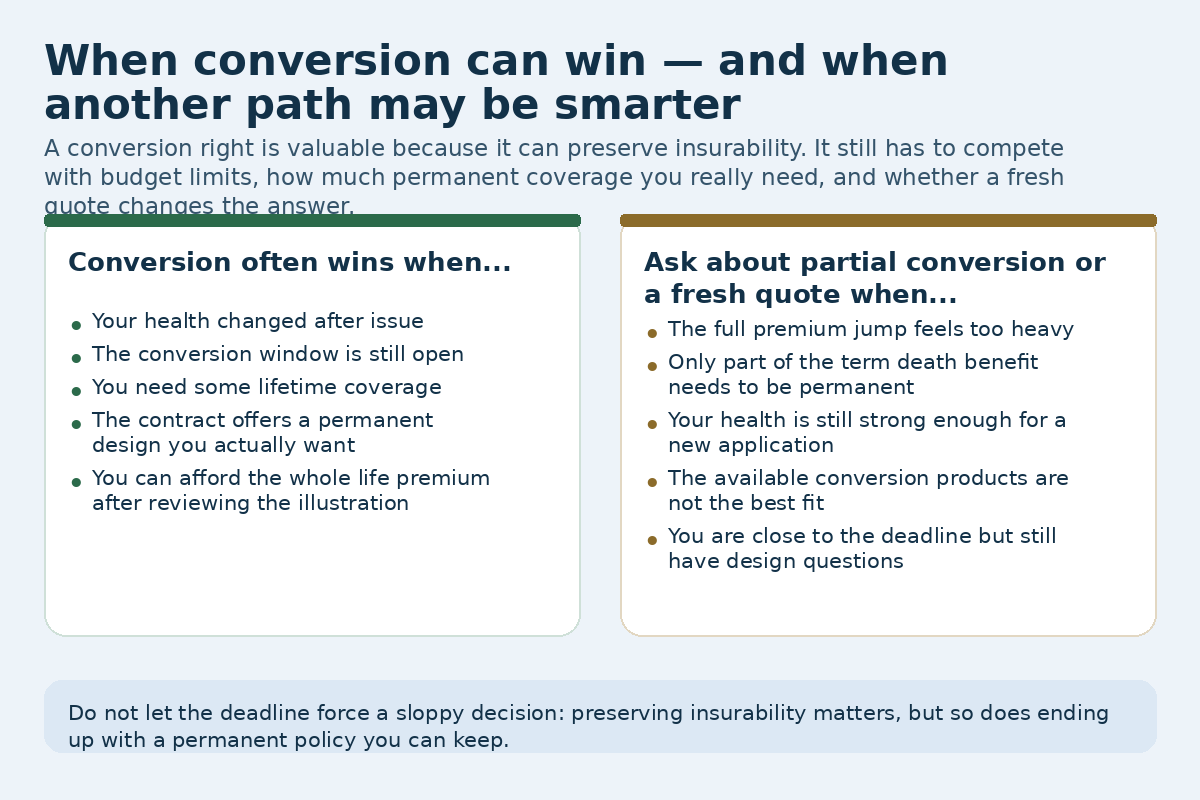 Two-panel comparison diagram showing when conversion often makes sense and when partial conversion or a fresh quote may be a better fit