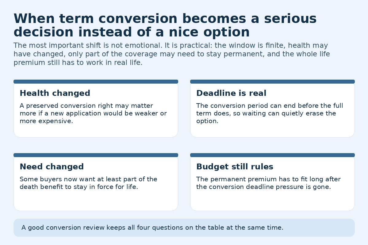 Four-card diagram showing the practical reasons term conversion gets serious: health changes, a real deadline, changing coverage needs, and the long-term premium budget