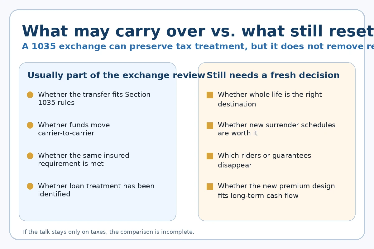Comparison grid contrasting what usually carries over in a 1035 exchange versus what often resets or needs fresh review