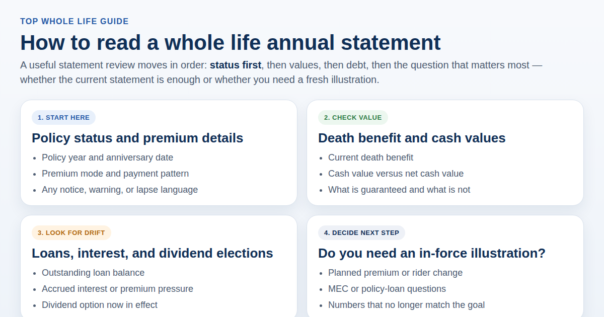 Diagram showing the review order for a whole life annual statement: status, value, debt, and whether an in-force illustration is needed