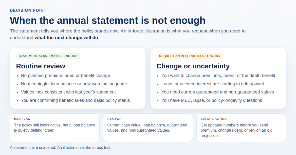 Decision graphic contrasting routine statement review with situations that call for a fresh in-force illustration before acting