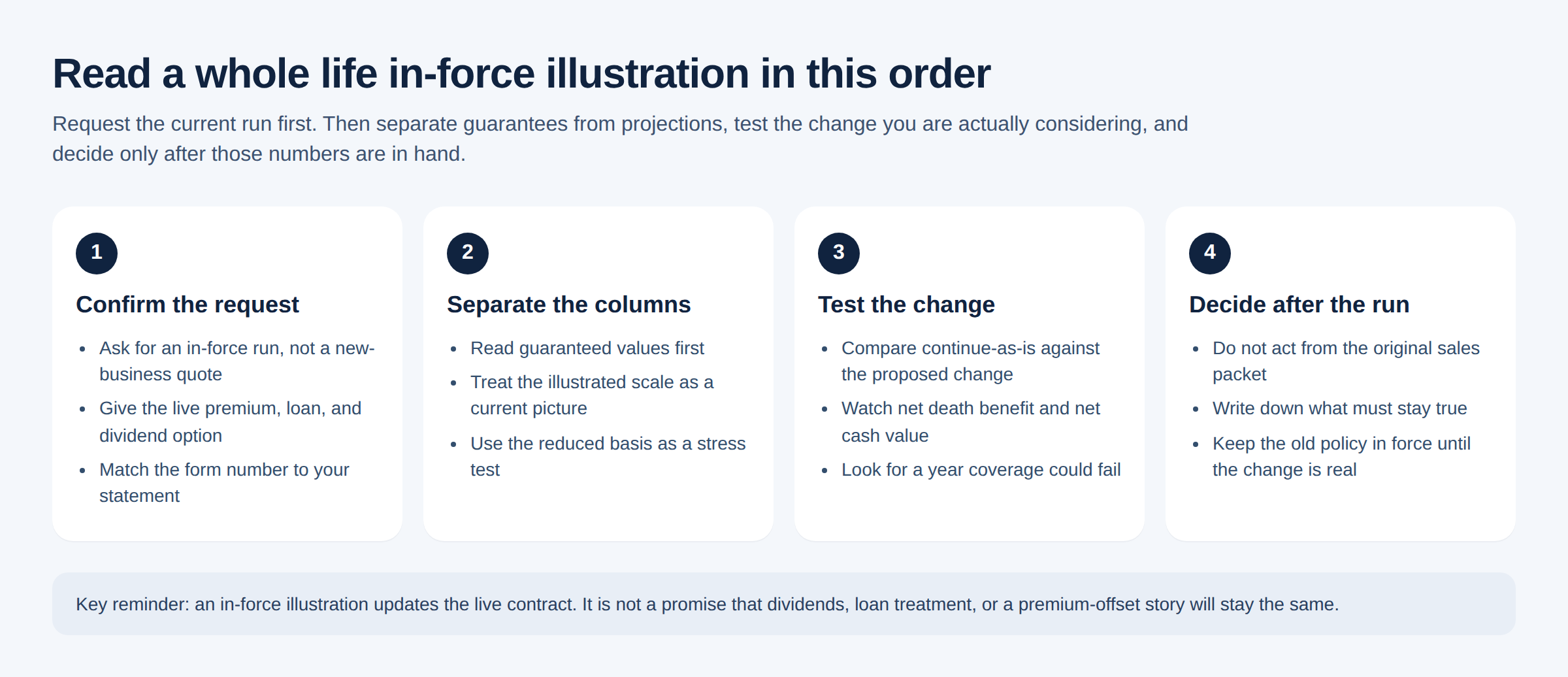 Four-card diagram showing the review order for a whole life in-force illustration: confirm the request, separate guarantees, test the change, and decide only after the current numbers are in hand