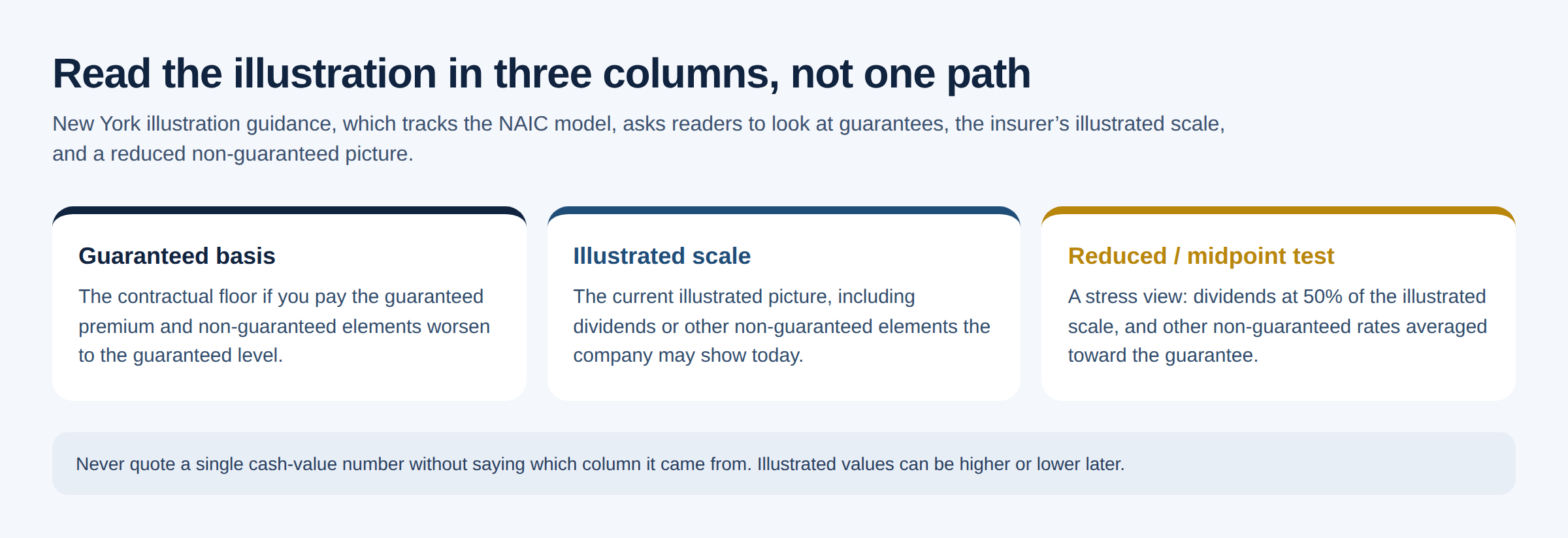 Three-column diagram comparing guaranteed illustration values, the insurer's current illustrated scale, and a reduced midpoint-style non-guaranteed test