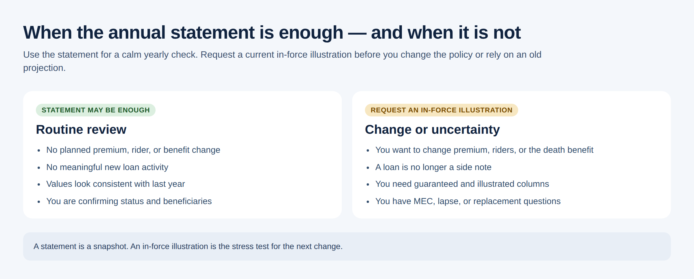 Two-panel diagram contrasting routine annual-statement review with the policy changes that call for a current whole life in-force illustration