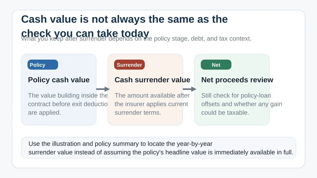 Three-column diagram comparing policy cash value, cash surrender value, and final net proceeds after debt and tax review