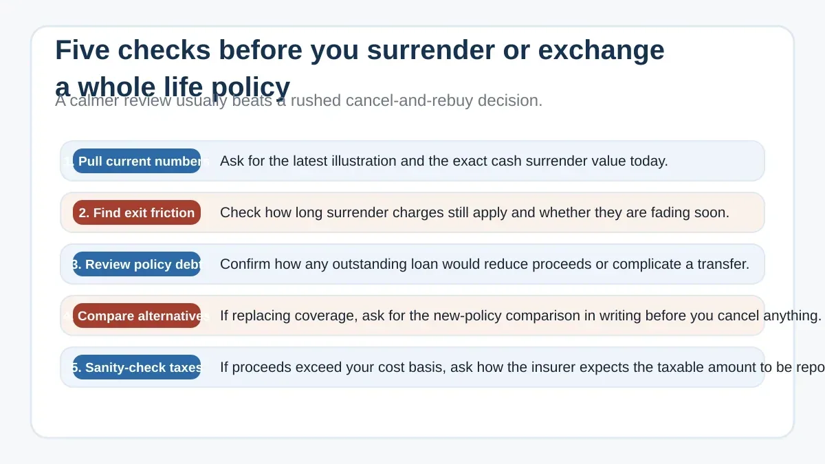 Five-step checklist covering current numbers, surrender friction, policy debt, replacement comparison, and tax review before exiting a whole life policy
