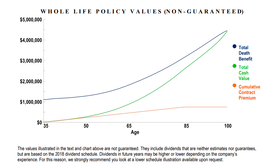 High Early Cash Value [Get The Highest Cash Value Whole Life In 2025]