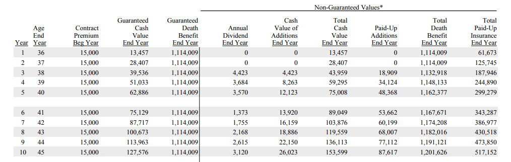 High Early Cash Value Tabular Values