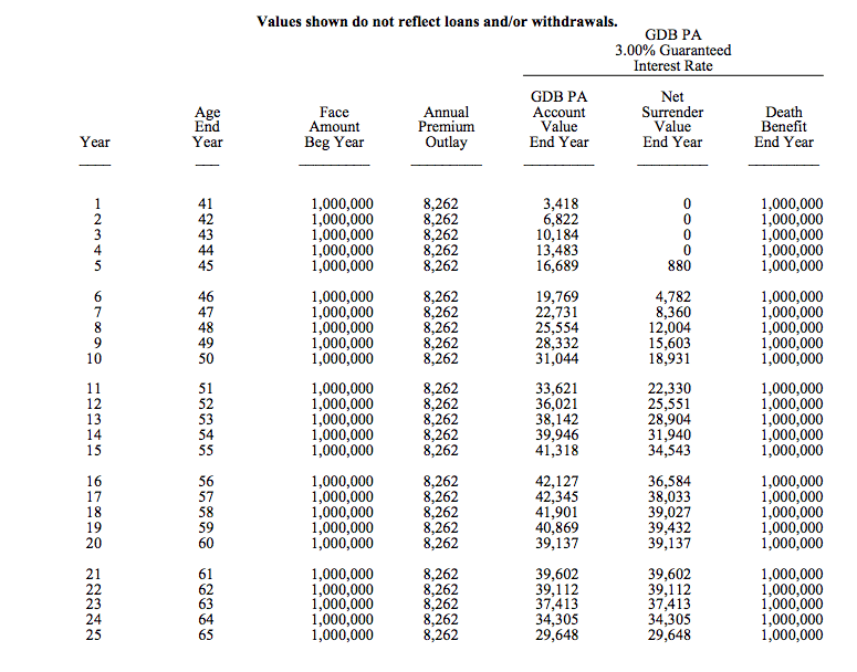 Overfunded life insurance | Top Whole Life