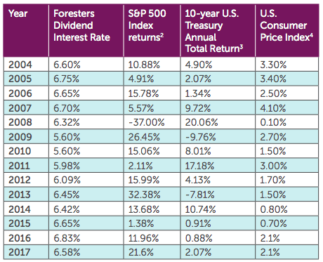 Foresters Dividend History Screenshot.Png