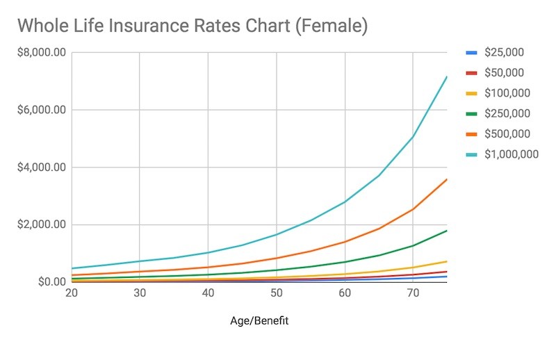 Whole Life Insurance Rates Chart Female.Jpg