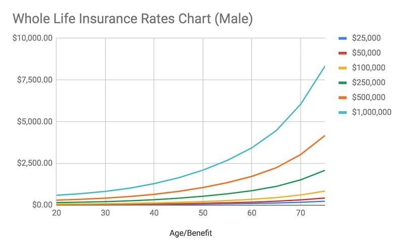 Whole Life Insurance Rates Chart