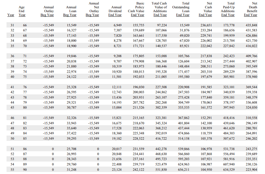 Whole Life For Income Retirement
