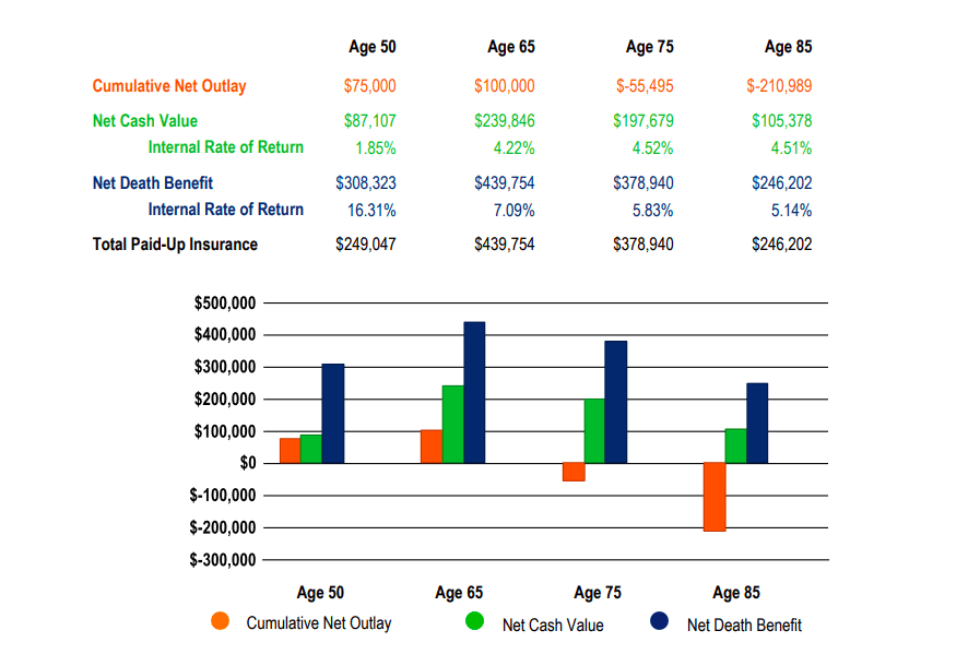 Whole Life Insurance For Income Graph