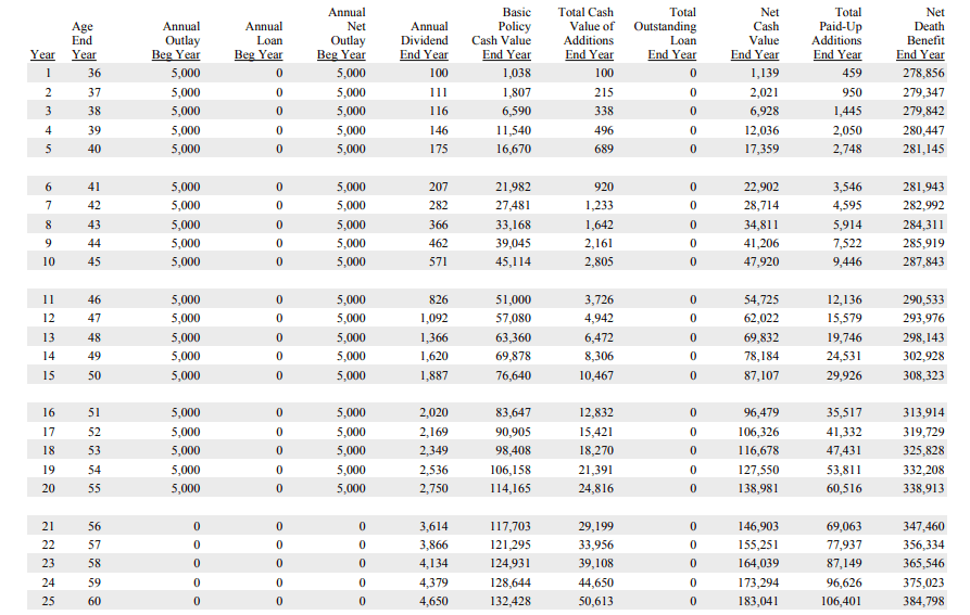 Whole Life Insurance For Income [The 2025 Experts Guide]