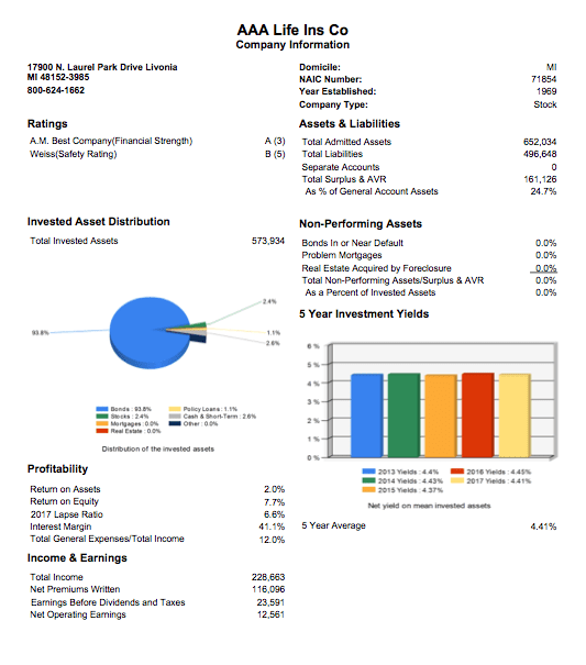AAA Life Insurance Review - AARP New York Life insurance