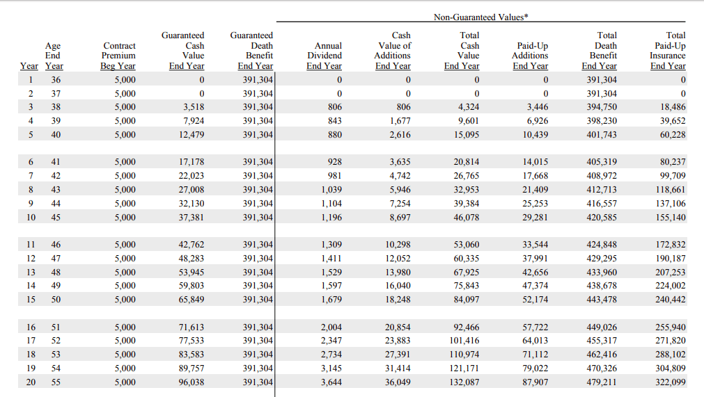 As you can see, there is a significant difference in cash value. This makes sense as we are paying more money into the policy.