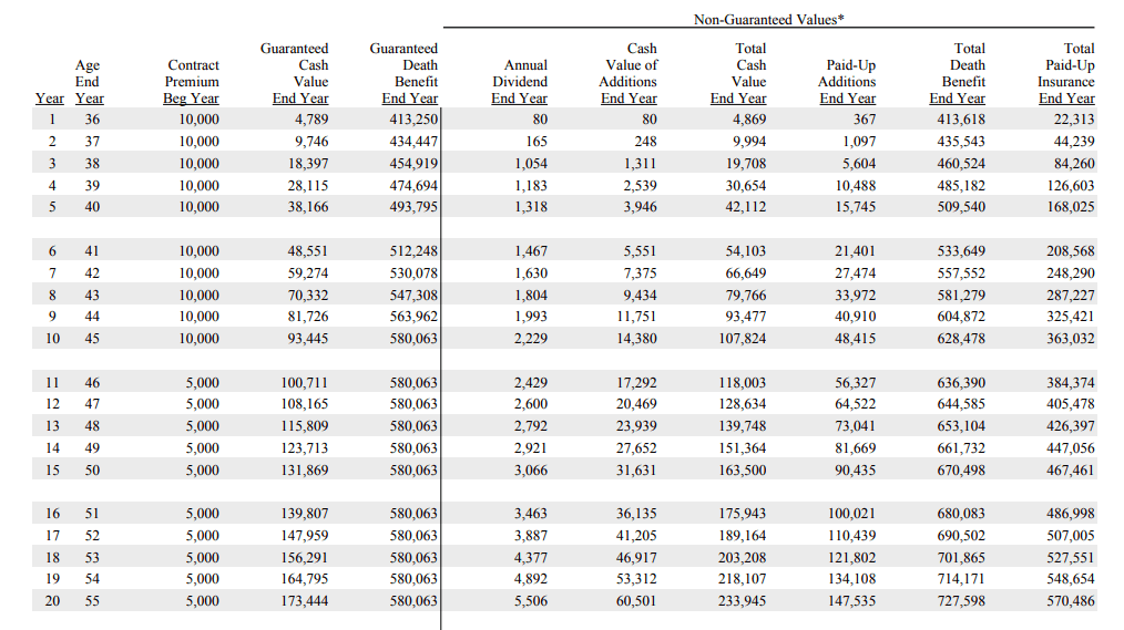 The previous is an example of using the PUA rider to add more cash value to the policy.