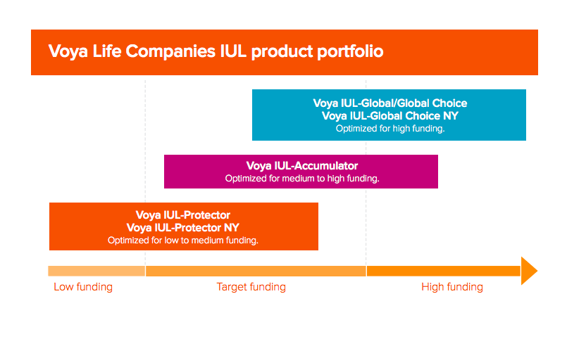 Voya IUL Review [Many Choices & Products To Pick]