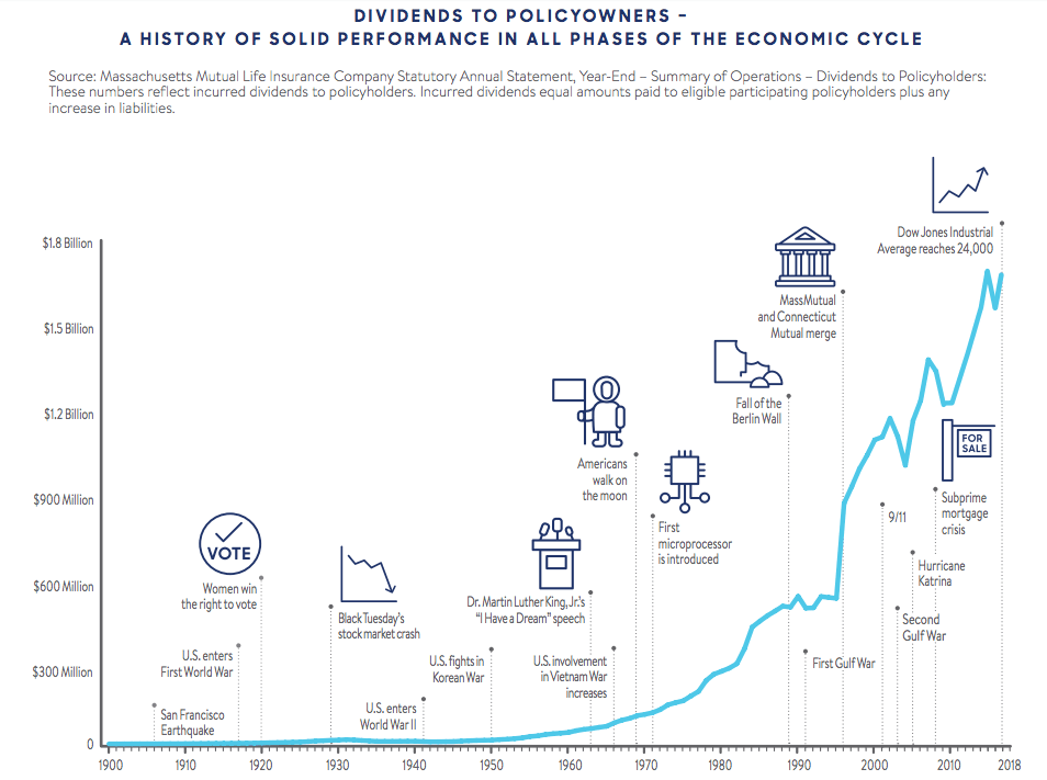 MassMutual Dividend History.Png