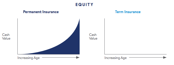 Whole Life Vs. Term Equity.Png