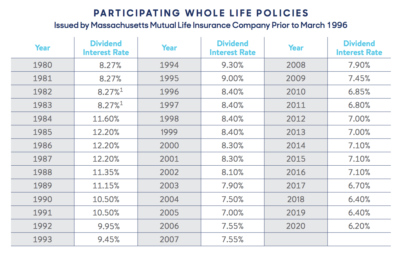 MassMutual Dividend History | Top Whole Life