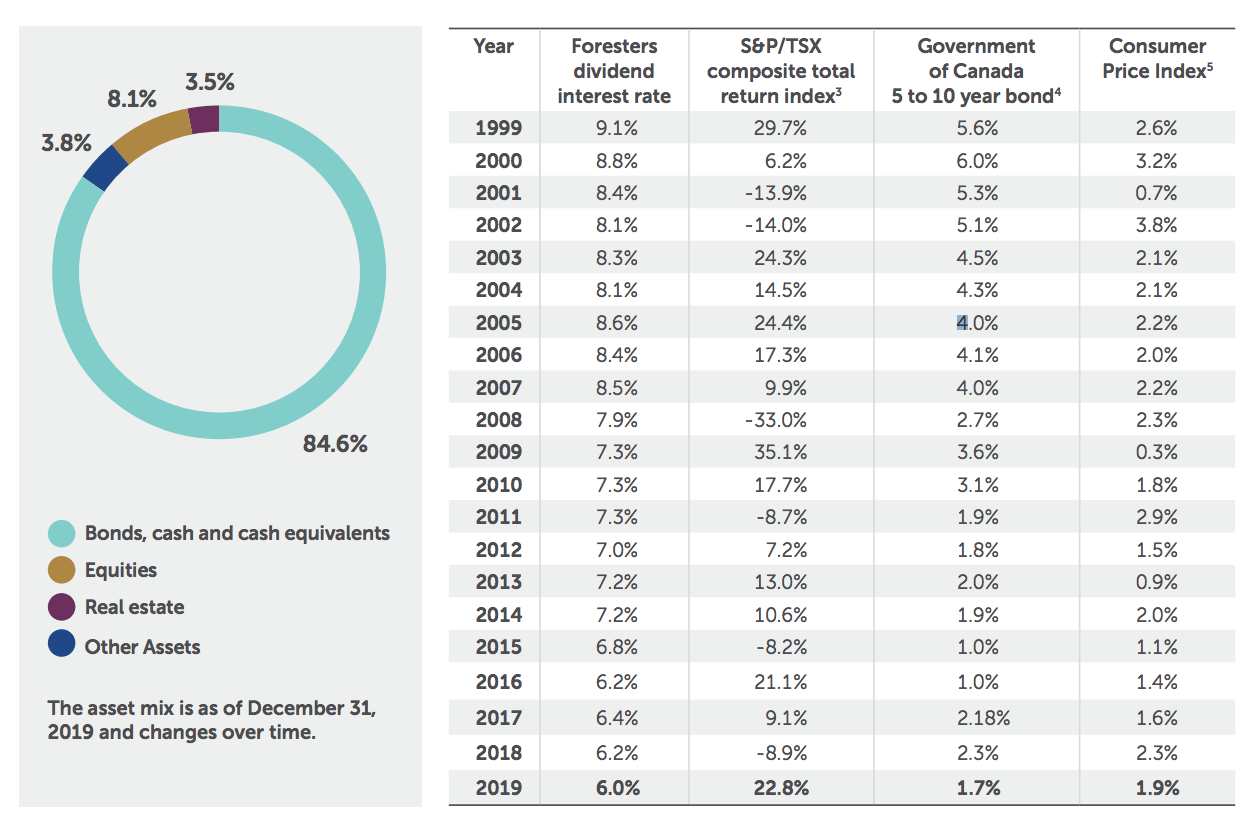 Foresters Dividend Announcement | Top Whole life