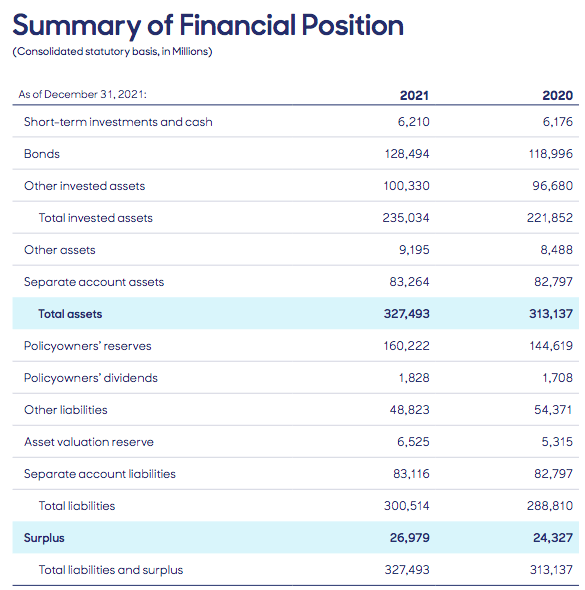 Summary of Financial Positions 2021