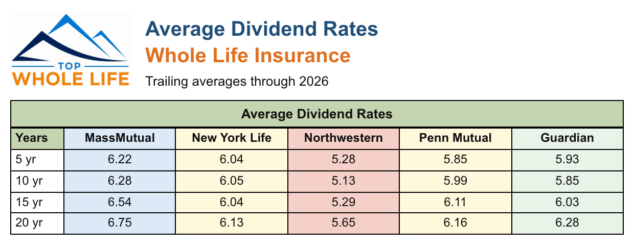 Average historical whole life dividend rates — 5, 10, 15, and 20 year trailing averages through 2026