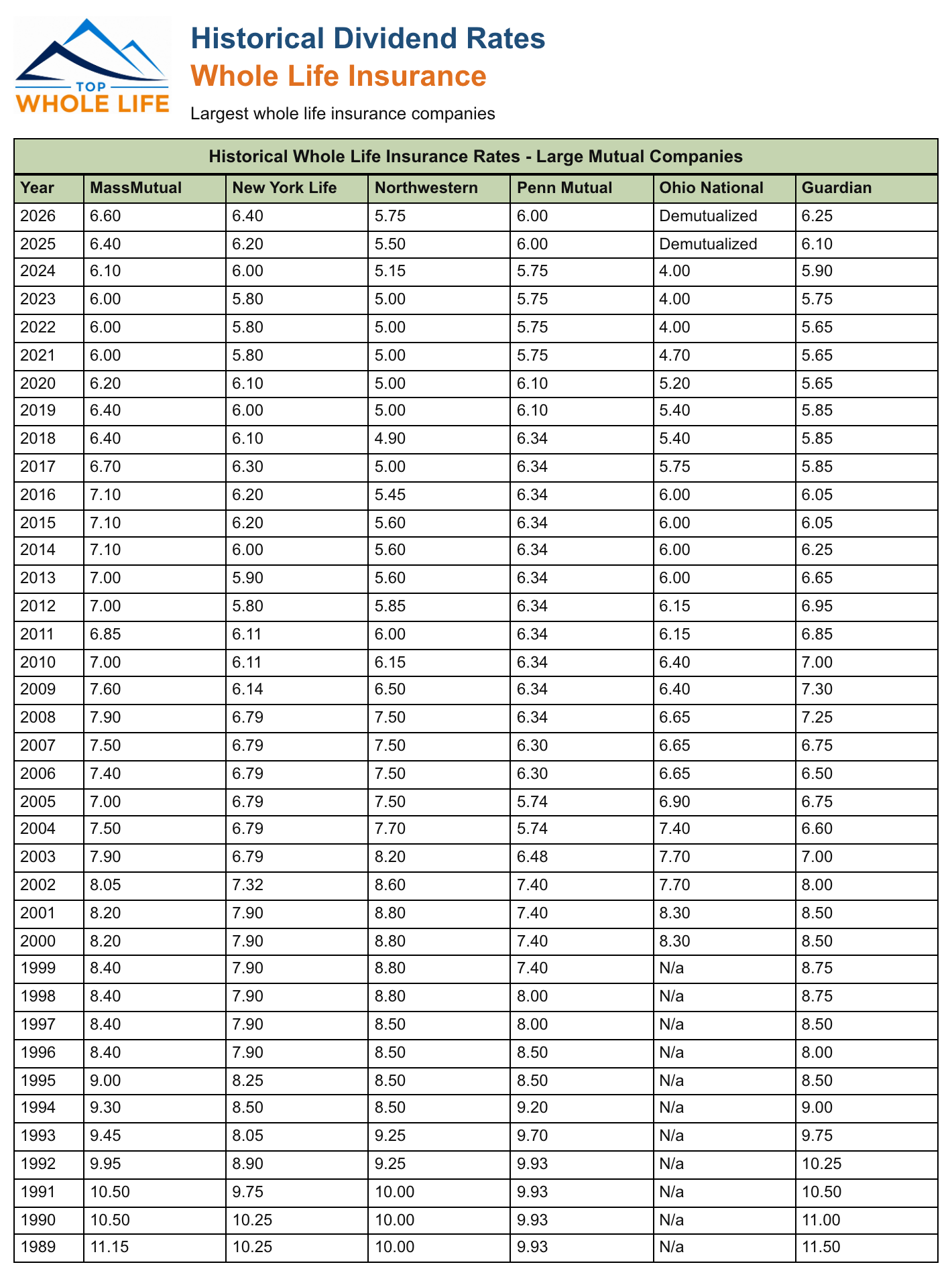 Whole life insurance dividend rate history chart — 2026 carrier dividend rates
