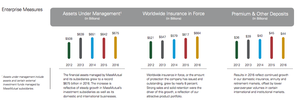 MassMutual Financials
