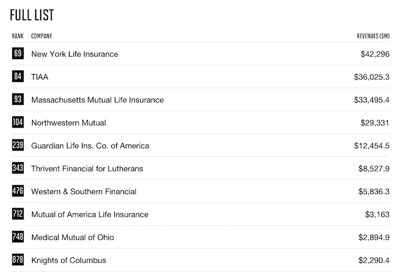 Northwestern Is Not The Top Dog In The Mutual Insurers Any More